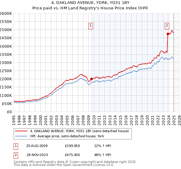 4, OAKLAND AVENUE, YORK, YO31 1BY: Price paid vs HM Land Registry's House Price Index