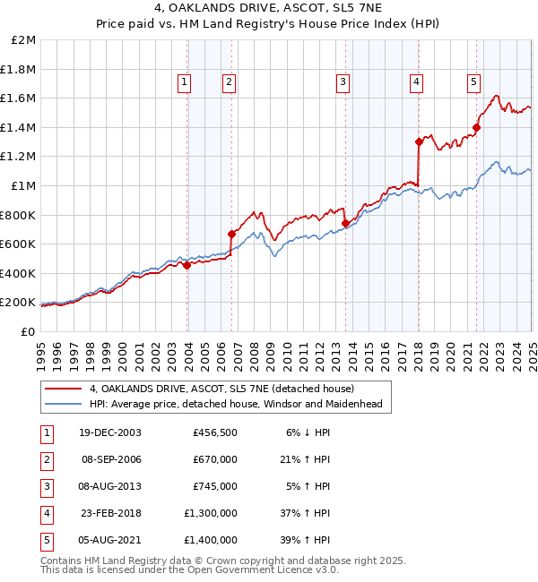 4, OAKLANDS DRIVE, ASCOT, SL5 7NE: Price paid vs HM Land Registry's House Price Index