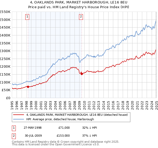 4, OAKLANDS PARK, MARKET HARBOROUGH, LE16 8EU: Price paid vs HM Land Registry's House Price Index