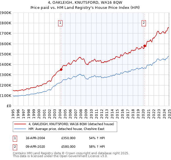 4, OAKLEIGH, KNUTSFORD, WA16 8QW: Price paid vs HM Land Registry's House Price Index