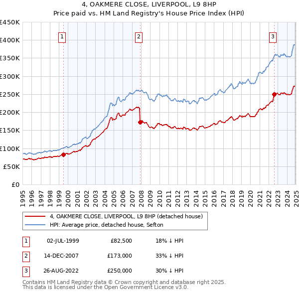 4, OAKMERE CLOSE, LIVERPOOL, L9 8HP: Price paid vs HM Land Registry's House Price Index