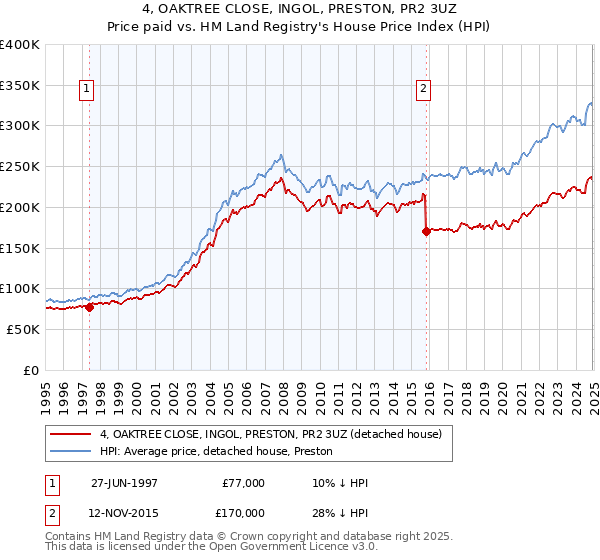 4, OAKTREE CLOSE, INGOL, PRESTON, PR2 3UZ: Price paid vs HM Land Registry's House Price Index
