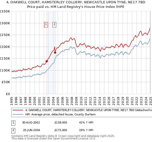 4, OAKWELL COURT, HAMSTERLEY COLLIERY, NEWCASTLE UPON TYNE, NE17 7BD: Price paid vs HM Land Registry's House Price Index