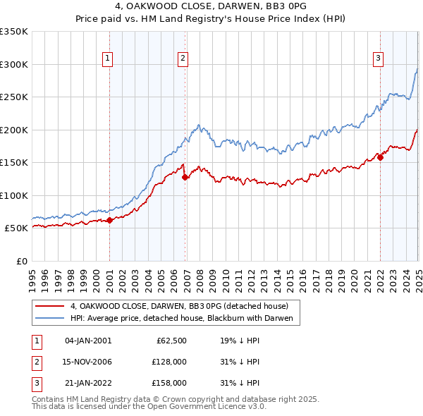 4, OAKWOOD CLOSE, DARWEN, BB3 0PG: Price paid vs HM Land Registry's House Price Index