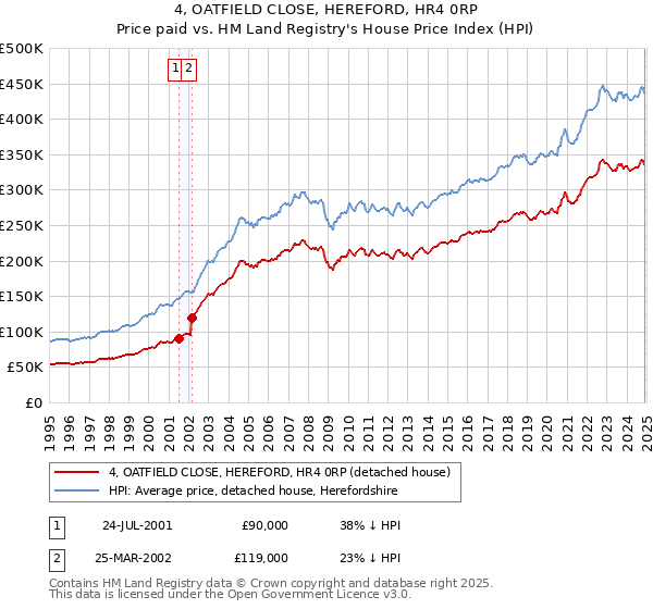 4, OATFIELD CLOSE, HEREFORD, HR4 0RP: Price paid vs HM Land Registry's House Price Index