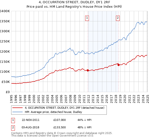 4, OCCUPATION STREET, DUDLEY, DY1 2RF: Price paid vs HM Land Registry's House Price Index