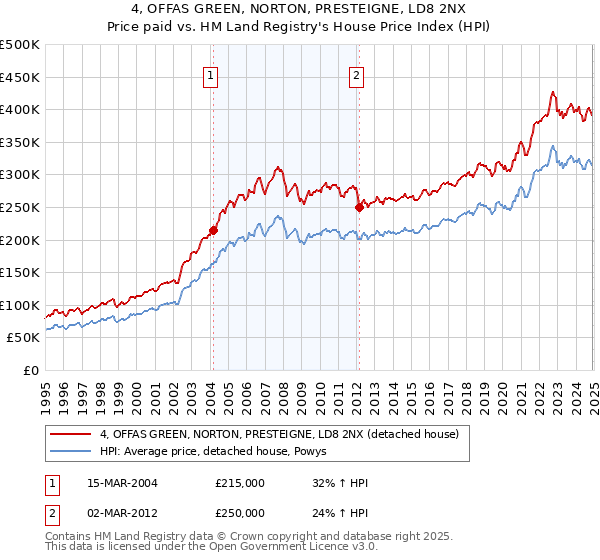4, OFFAS GREEN, NORTON, PRESTEIGNE, LD8 2NX: Price paid vs HM Land Registry's House Price Index