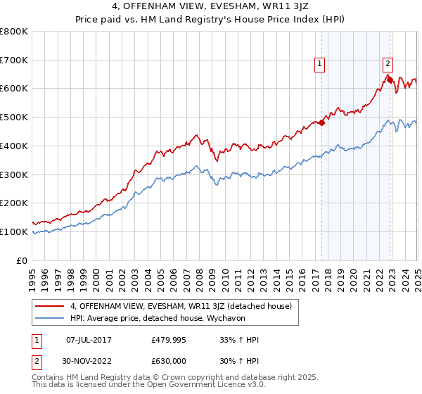 4, OFFENHAM VIEW, EVESHAM, WR11 3JZ: Price paid vs HM Land Registry's House Price Index