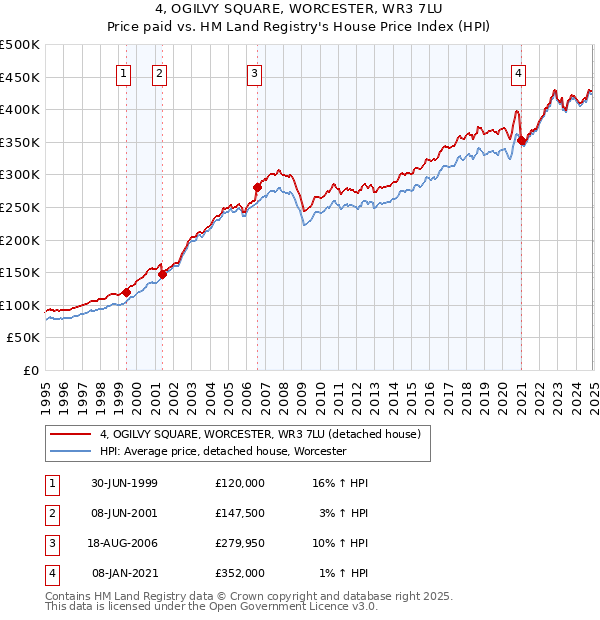 4, OGILVY SQUARE, WORCESTER, WR3 7LU: Price paid vs HM Land Registry's House Price Index