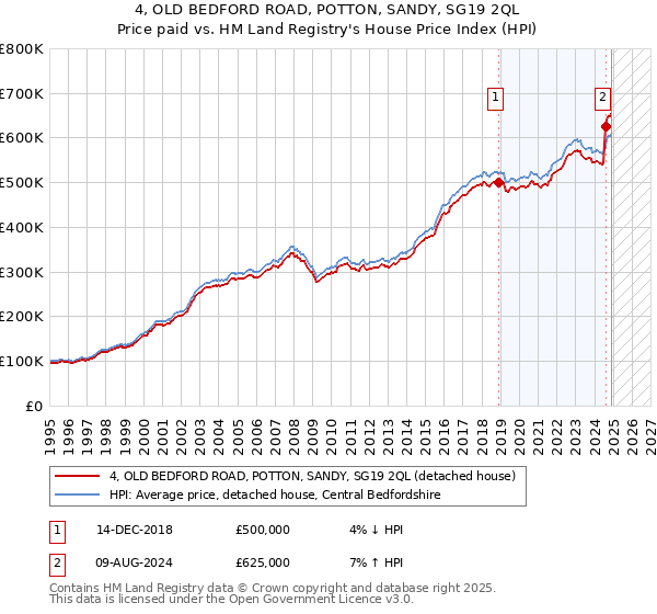 4, OLD BEDFORD ROAD, POTTON, SANDY, SG19 2QL: Price paid vs HM Land Registry's House Price Index