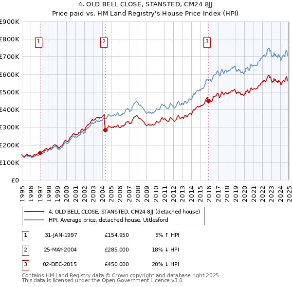 4, OLD BELL CLOSE, STANSTED, CM24 8JJ: Price paid vs HM Land Registry's House Price Index