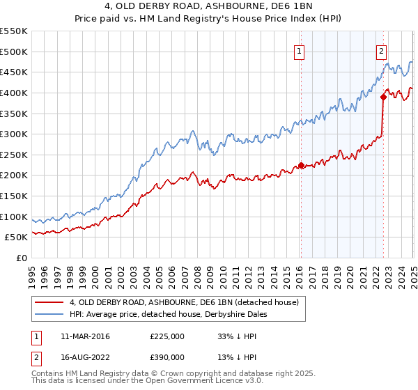 4, OLD DERBY ROAD, ASHBOURNE, DE6 1BN: Price paid vs HM Land Registry's House Price Index