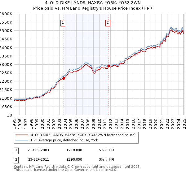 4, OLD DIKE LANDS, HAXBY, YORK, YO32 2WN: Price paid vs HM Land Registry's House Price Index