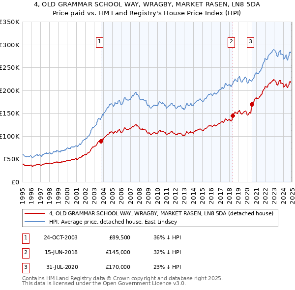 4, OLD GRAMMAR SCHOOL WAY, WRAGBY, MARKET RASEN, LN8 5DA: Price paid vs HM Land Registry's House Price Index