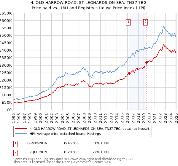 4, OLD HARROW ROAD, ST LEONARDS-ON-SEA, TN37 7EG: Price paid vs HM Land Registry's House Price Index