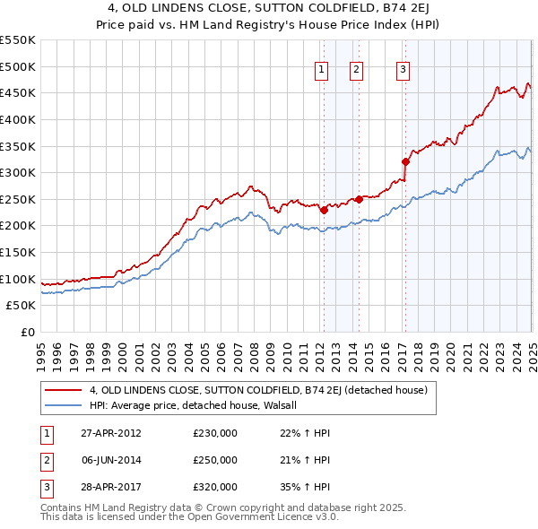 4, OLD LINDENS CLOSE, SUTTON COLDFIELD, B74 2EJ: Price paid vs HM Land Registry's House Price Index