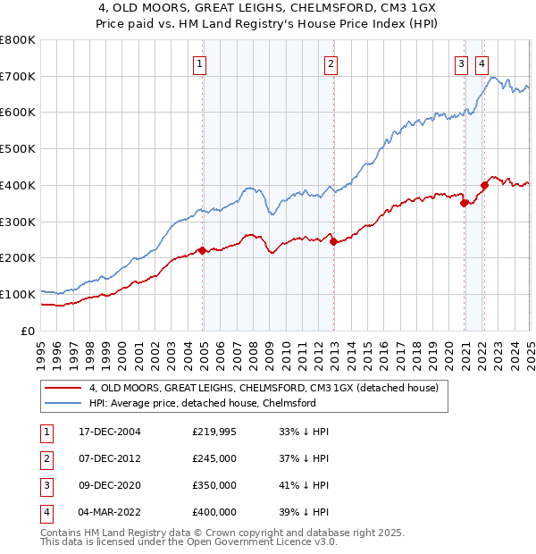 4, OLD MOORS, GREAT LEIGHS, CHELMSFORD, CM3 1GX: Price paid vs HM Land Registry's House Price Index