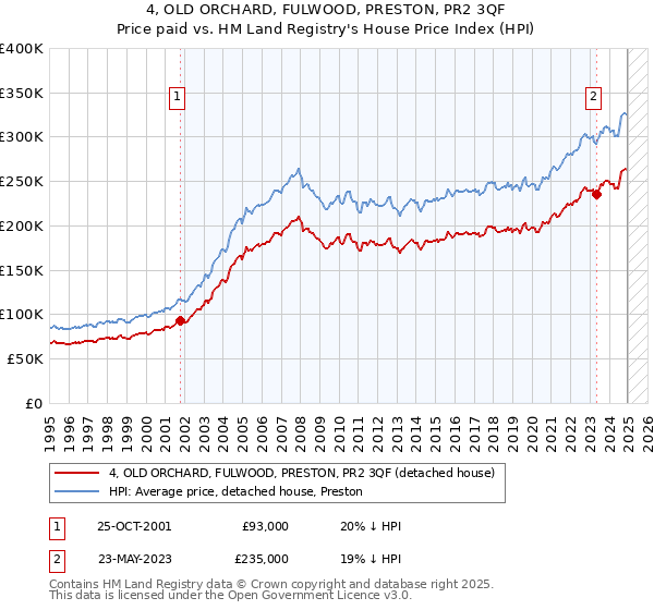 4, OLD ORCHARD, FULWOOD, PRESTON, PR2 3QF: Price paid vs HM Land Registry's House Price Index