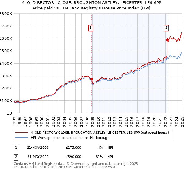 4, OLD RECTORY CLOSE, BROUGHTON ASTLEY, LEICESTER, LE9 6PP: Price paid vs HM Land Registry's House Price Index