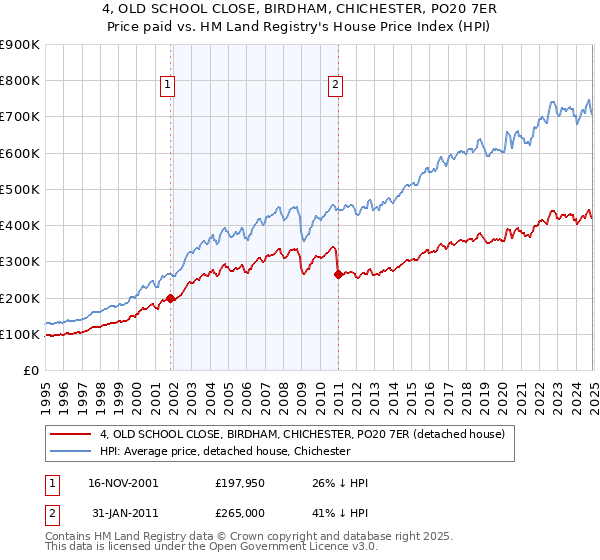 4, OLD SCHOOL CLOSE, BIRDHAM, CHICHESTER, PO20 7ER: Price paid vs HM Land Registry's House Price Index
