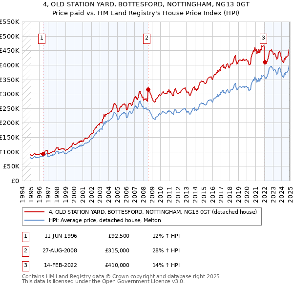 4, OLD STATION YARD, BOTTESFORD, NOTTINGHAM, NG13 0GT: Price paid vs HM Land Registry's House Price Index