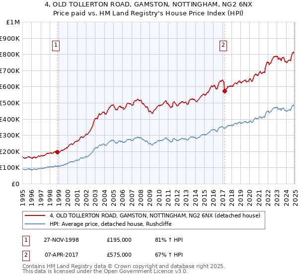 4, OLD TOLLERTON ROAD, GAMSTON, NOTTINGHAM, NG2 6NX: Price paid vs HM Land Registry's House Price Index