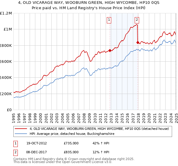 4, OLD VICARAGE WAY, WOOBURN GREEN, HIGH WYCOMBE, HP10 0QS: Price paid vs HM Land Registry's House Price Index