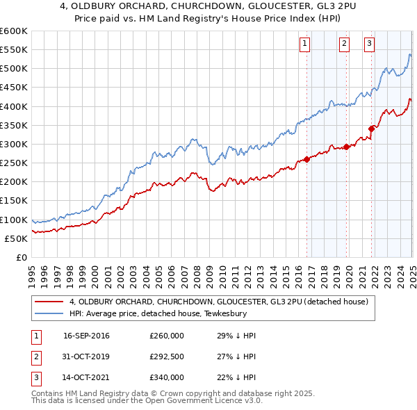 4, OLDBURY ORCHARD, CHURCHDOWN, GLOUCESTER, GL3 2PU: Price paid vs HM Land Registry's House Price Index