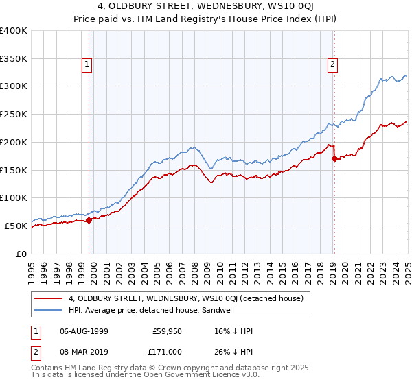 4, OLDBURY STREET, WEDNESBURY, WS10 0QJ: Price paid vs HM Land Registry's House Price Index