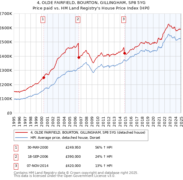 4, OLDE FAIRFIELD, BOURTON, GILLINGHAM, SP8 5YG: Price paid vs HM Land Registry's House Price Index
