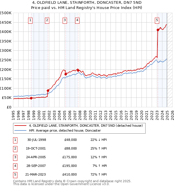 4, OLDFIELD LANE, STAINFORTH, DONCASTER, DN7 5ND: Price paid vs HM Land Registry's House Price Index
