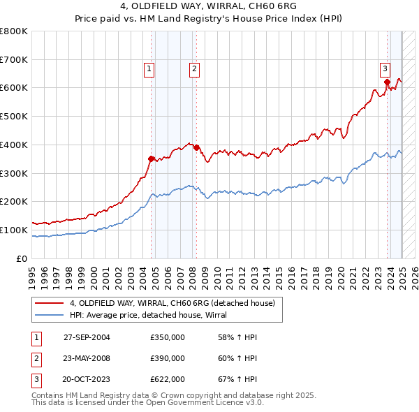 4, OLDFIELD WAY, WIRRAL, CH60 6RG: Price paid vs HM Land Registry's House Price Index