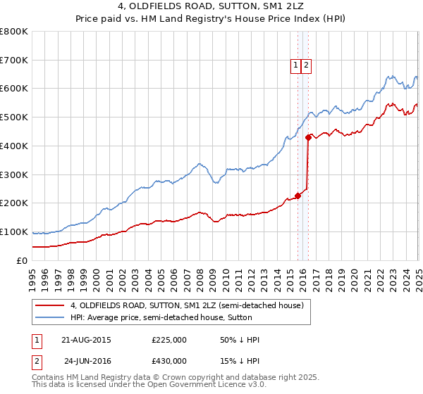 4, OLDFIELDS ROAD, SUTTON, SM1 2LZ: Price paid vs HM Land Registry's House Price Index