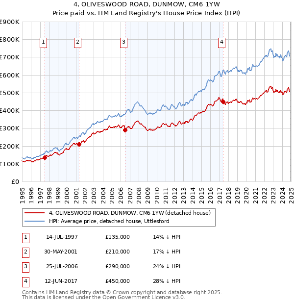 4, OLIVESWOOD ROAD, DUNMOW, CM6 1YW: Price paid vs HM Land Registry's House Price Index