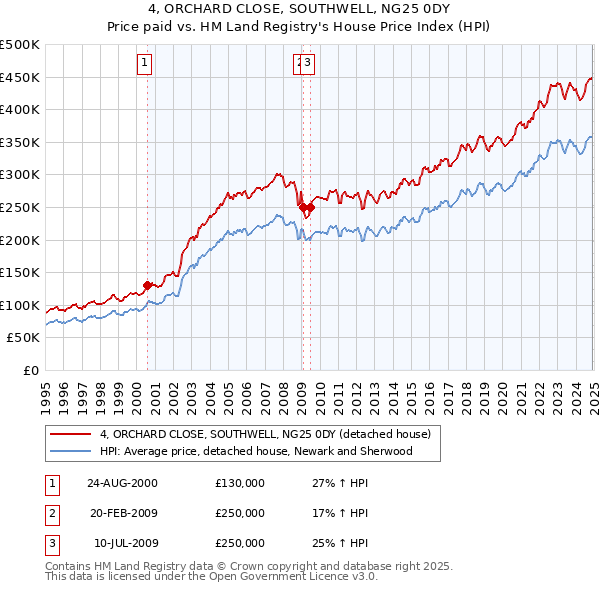 4, ORCHARD CLOSE, SOUTHWELL, NG25 0DY: Price paid vs HM Land Registry's House Price Index