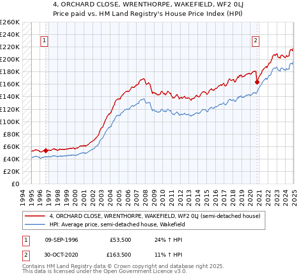 4, ORCHARD CLOSE, WRENTHORPE, WAKEFIELD, WF2 0LJ: Price paid vs HM Land Registry's House Price Index