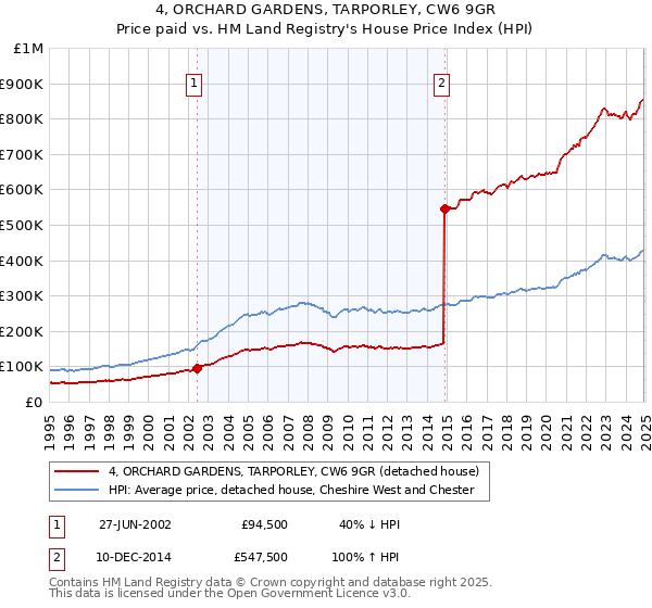 4, ORCHARD GARDENS, TARPORLEY, CW6 9GR: Price paid vs HM Land Registry's House Price Index