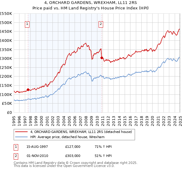 4, ORCHARD GARDENS, WREXHAM, LL11 2RS: Price paid vs HM Land Registry's House Price Index