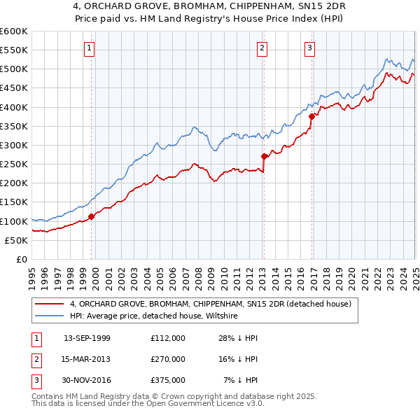 4, ORCHARD GROVE, BROMHAM, CHIPPENHAM, SN15 2DR: Price paid vs HM Land Registry's House Price Index