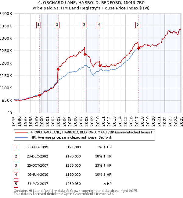 4, ORCHARD LANE, HARROLD, BEDFORD, MK43 7BP: Price paid vs HM Land Registry's House Price Index