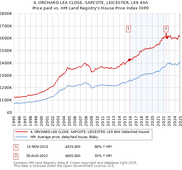 4, ORCHARD LEA CLOSE, SAPCOTE, LEICESTER, LE9 4AA: Price paid vs HM Land Registry's House Price Index