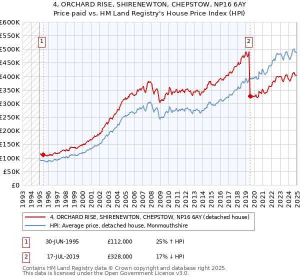 4, ORCHARD RISE, SHIRENEWTON, CHEPSTOW, NP16 6AY: Price paid vs HM Land Registry's House Price Index