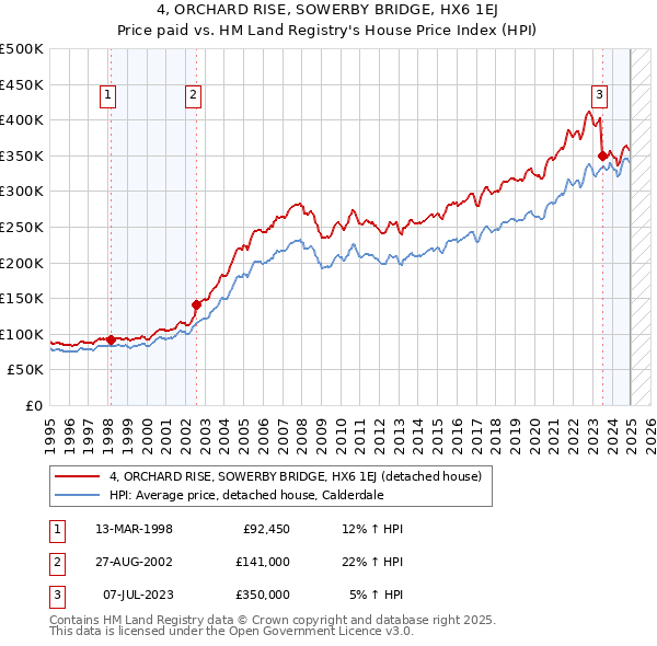 4, ORCHARD RISE, SOWERBY BRIDGE, HX6 1EJ: Price paid vs HM Land Registry's House Price Index