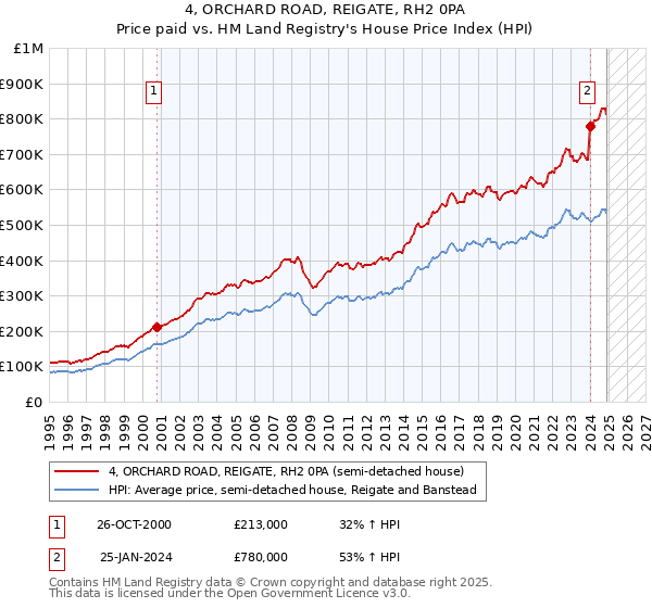 4, ORCHARD ROAD, REIGATE, RH2 0PA: Price paid vs HM Land Registry's House Price Index