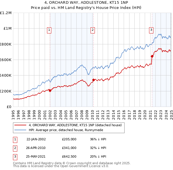 4, ORCHARD WAY, ADDLESTONE, KT15 1NP: Price paid vs HM Land Registry's House Price Index