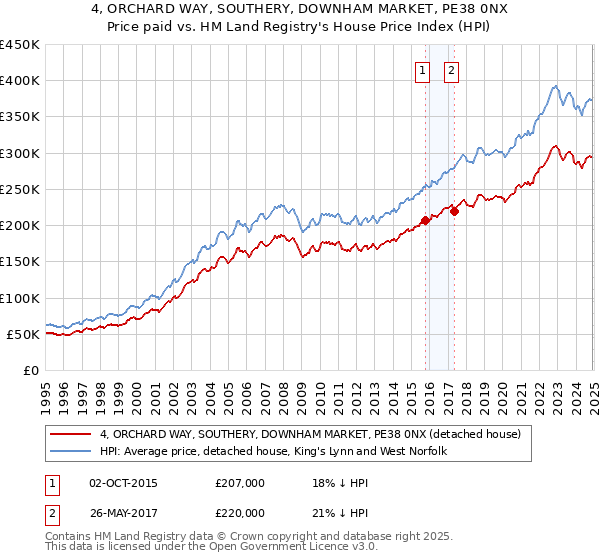 4, ORCHARD WAY, SOUTHERY, DOWNHAM MARKET, PE38 0NX: Price paid vs HM Land Registry's House Price Index