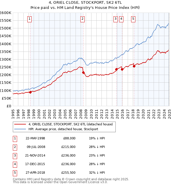 4, ORIEL CLOSE, STOCKPORT, SK2 6TL: Price paid vs HM Land Registry's House Price Index