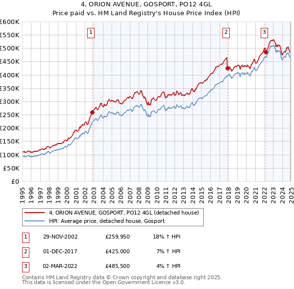 4, ORION AVENUE, GOSPORT, PO12 4GL: Price paid vs HM Land Registry's House Price Index