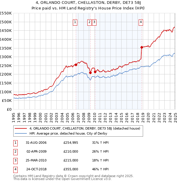 4, ORLANDO COURT, CHELLASTON, DERBY, DE73 5BJ: Price paid vs HM Land Registry's House Price Index