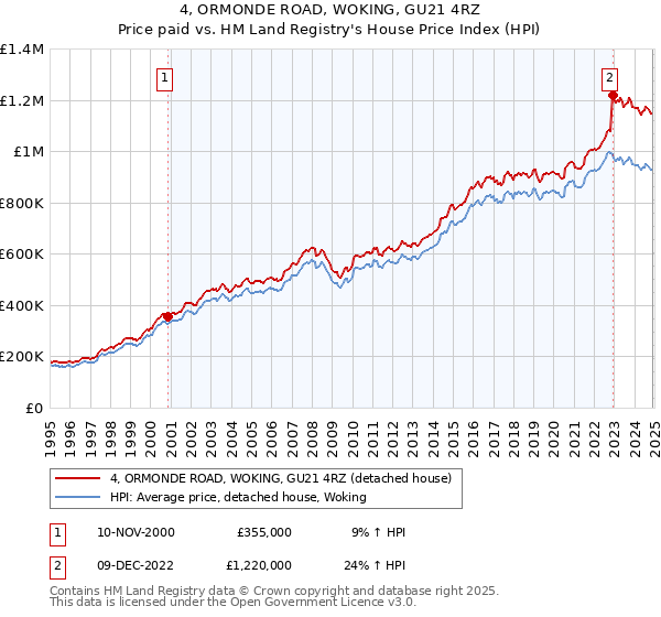 4, ORMONDE ROAD, WOKING, GU21 4RZ: Price paid vs HM Land Registry's House Price Index